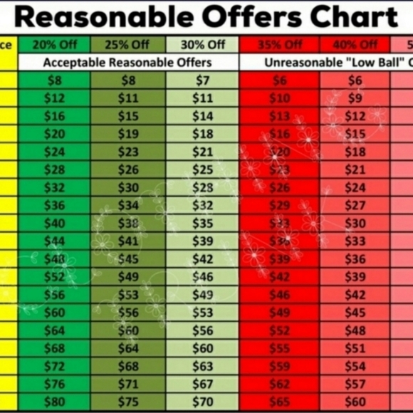 Reasonable offer chart - Picture 3 of 3